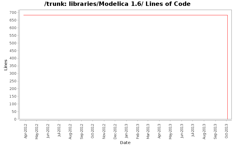 libraries/Modelica 1.6/ Lines of Code